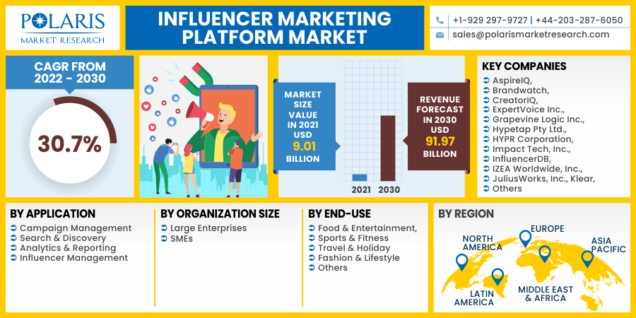 Influencer Marketing Platform Market Size, Share, Emerging Trend